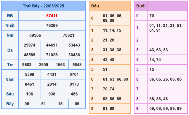 Kết Quả Soi Cầu XSMB 23-3-2025