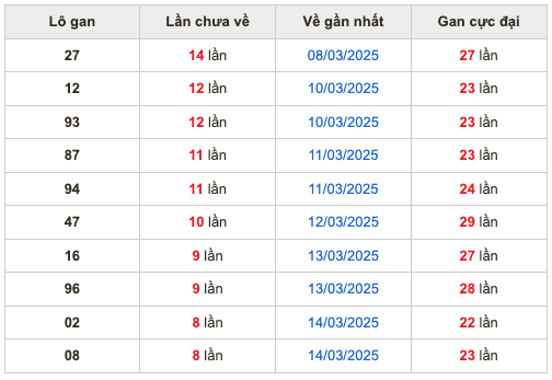 Thống kê lô gan Soi Cầu XSMB 23-3-2025