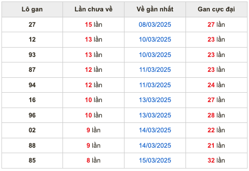 Thống kê lô gan Soi Cầu XSMB 24-3-2025