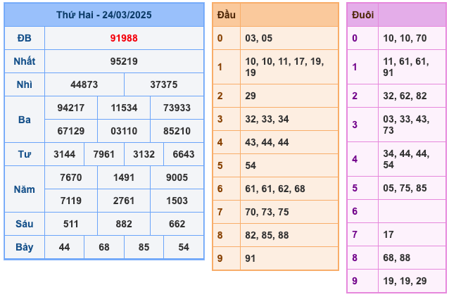 Kết Quả Soi Cầu XSMB 25-3-2025