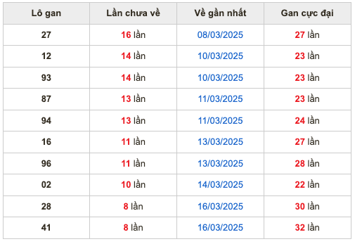Thống kê lô gan Soi Cầu XSMB 25-3-2025