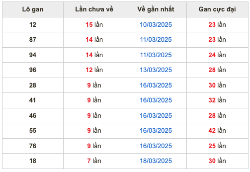 Thống kê lô gan Soi Cầu XSMB 26-3-2025