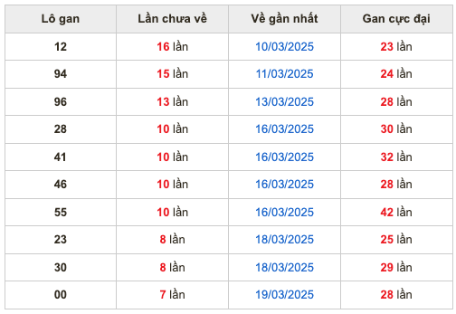 Thống kê lô gan Soi Cầu XSMB 27-3-2025