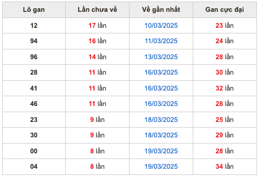 Thống kê lô gan Soi Cầu XSMB 28-3-2025