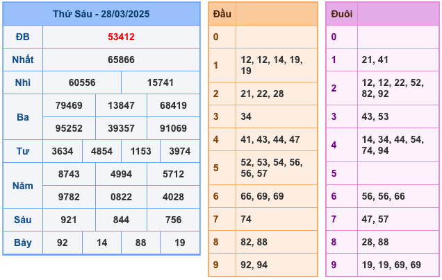 Kết Quả Soi Cầu XSMB 29-3-2025