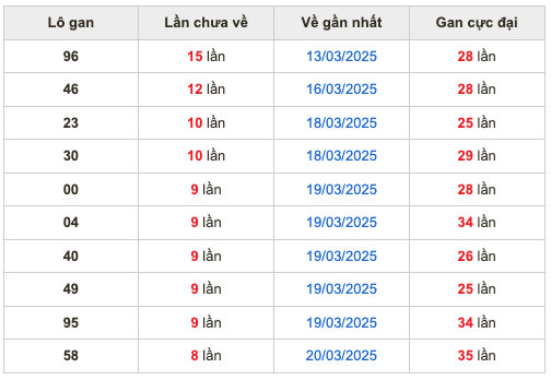Thống kê lô gan Soi Cầu XSMB 29-3-2025