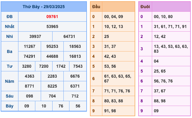 Kết Quả Soi Cầu XSMB 30-3-2025