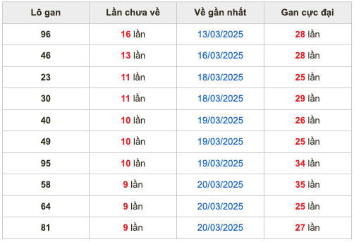 Thống kê lô gan Soi Cầu XSMB 30-3-2025