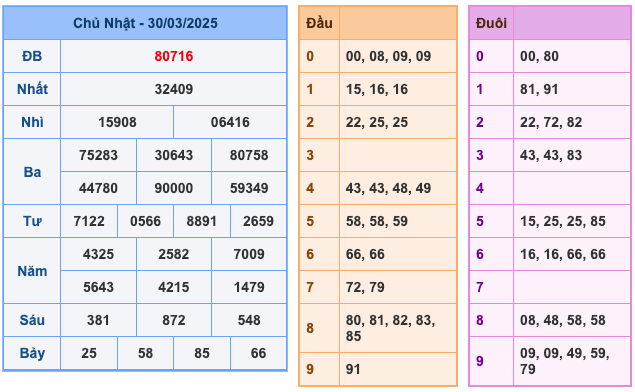 Kết Quả Soi Cầu XSMB 31-3-2025