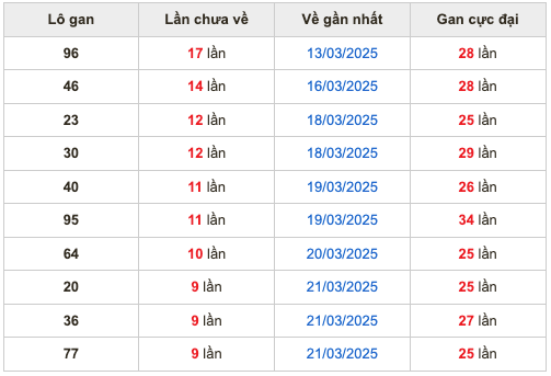 Thống kê lô gan Soi Cầu XSMB 31-3-2025