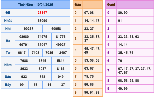 Kết Quả Soi Cầu XSMB 11-4-2025