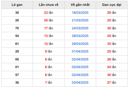 Thống kê lô gan Soi Cầu XSMB 11-4-2025