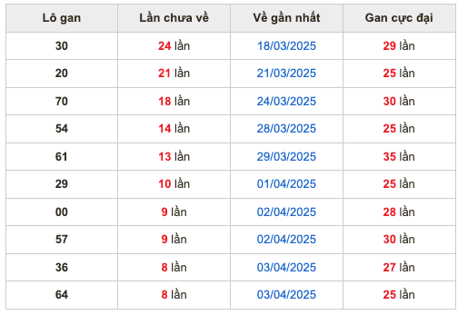Thống kê lô gan Soi Cầu XSMB 12-4-2025