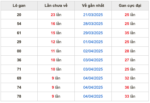 Thống kê lô gan Soi Cầu XSMB 14-4-2025