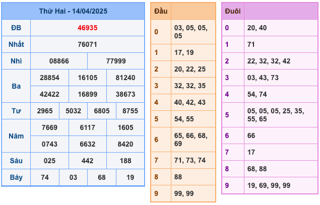 Kết Quả Soi Cầu XSMB 15-4-2025
