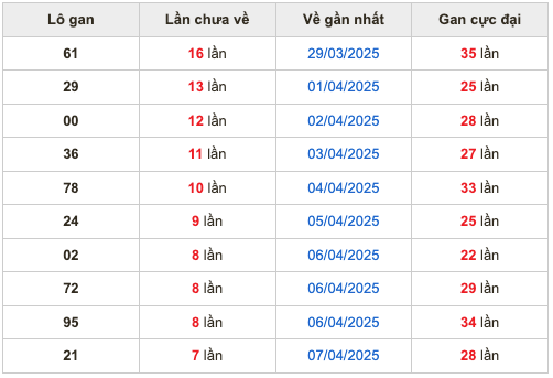Thống kê lô gan Soi Cầu XSMB 15-4-2025