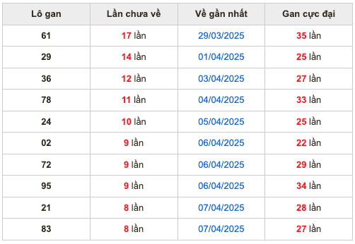 Thống kê lô gan Soi Cầu XSMB 16-4-2025