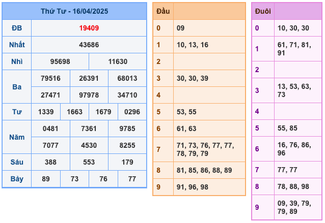 Kết Quả Soi Cầu XSMB 17-4-2025