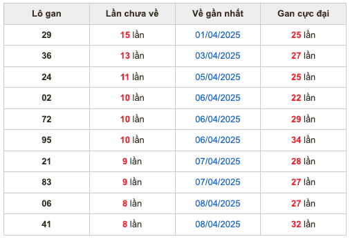 Thống kê lô gan Soi Cầu XSMB 17-4-2025