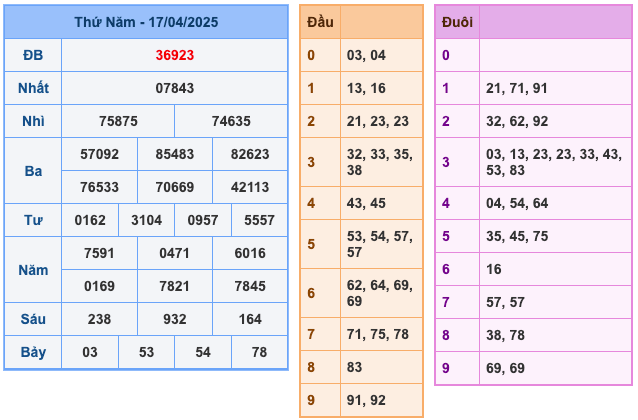 Kết Quả Soi Cầu XSMB 18-4-2025