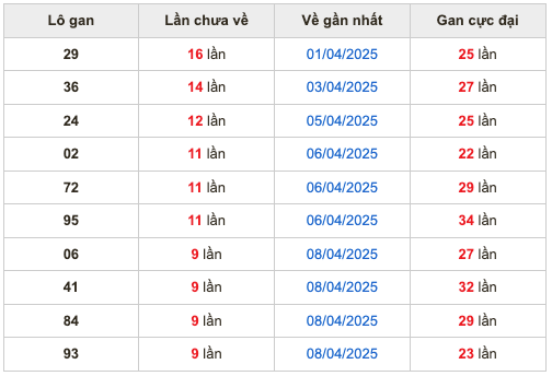 Thống kê lô gan Soi Cầu XSMB 18-4-2025