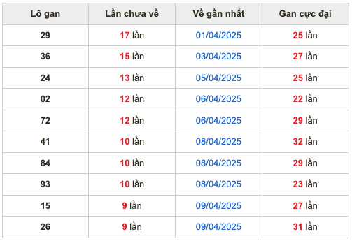 Thống kê lô gan Soi Cầu XSMB 19-4-2025