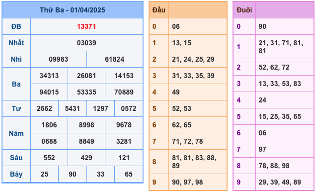 Kết Quả Soi Cầu XSMB 2-4-2025