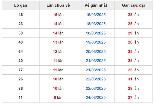 Thống kê lô gan Soi Cầu XSMB 2-4-2025