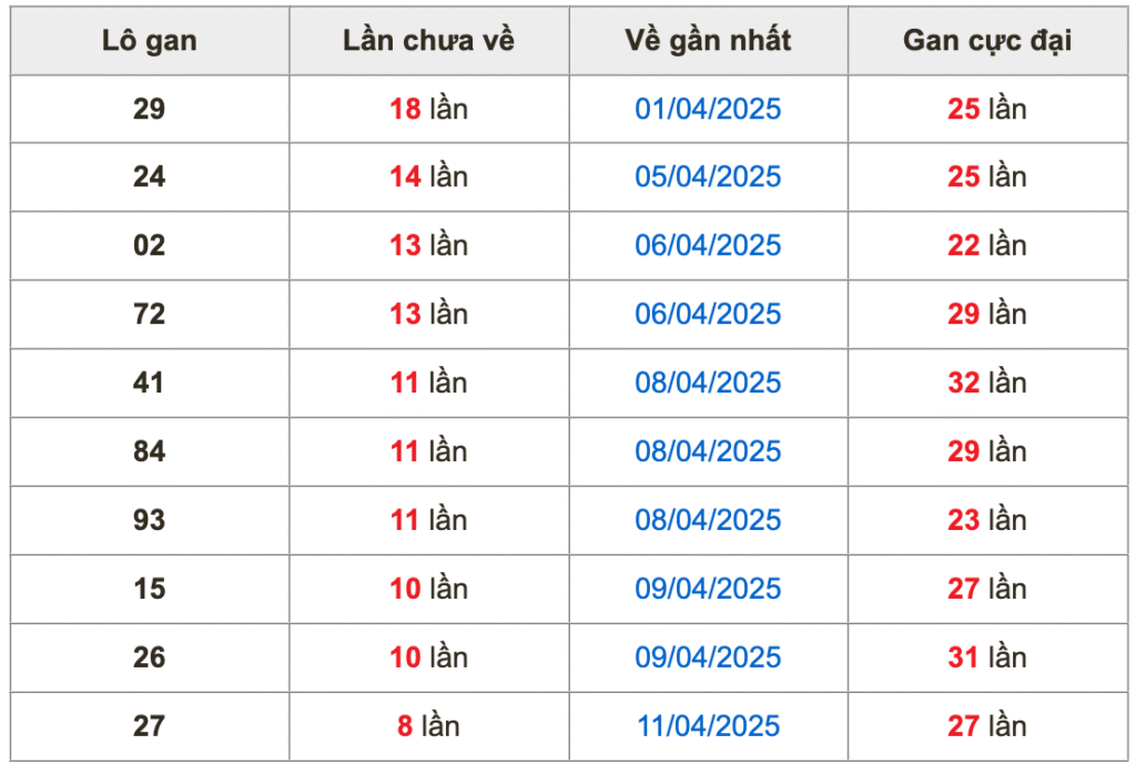 Thống kê lô gan Soi Cầu XSMB 20-4-2025