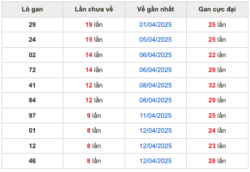 Thống kê lô gan Soi Cầu XSMB 21-4-2025