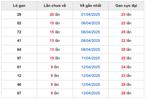 Thống kê lô gan Soi Cầu XSMB 22-4-2025