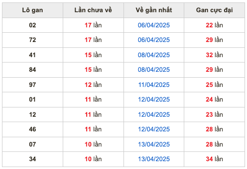 Thống kê lô gan Soi Cầu XSMB 24-4-2025