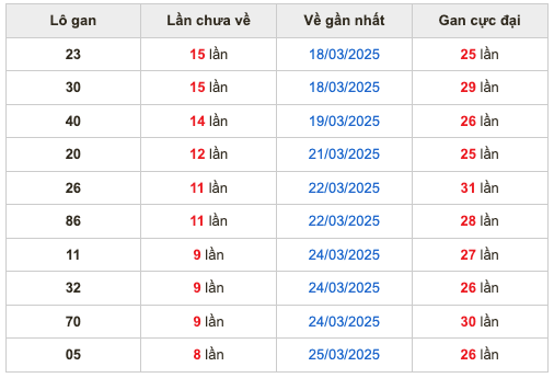 Thống kê lô gan Soi Cầu XSMB 3-4-2025
