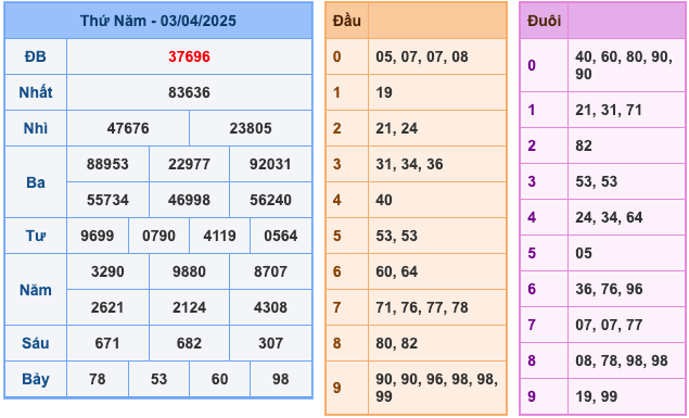 Kết Quả Soi Cầu XSMB 4-4-2025