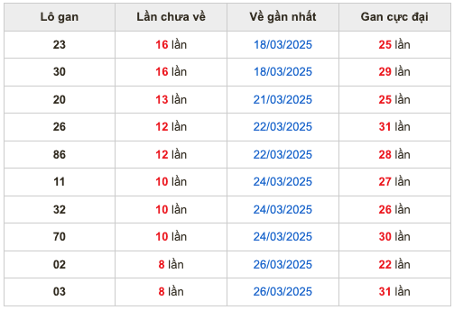 Thống kê lô gan Soi Cầu XSMB 4-4-2025
