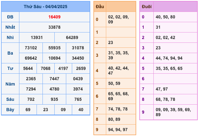 Kết Quả Soi Cầu XSMB 5-4-2025