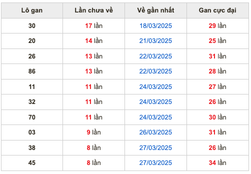 Thống kê lô gan Soi Cầu XSMB 5-4-2025