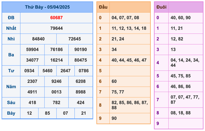 Kết Quả Soi Cầu XSMB 6-4-2025