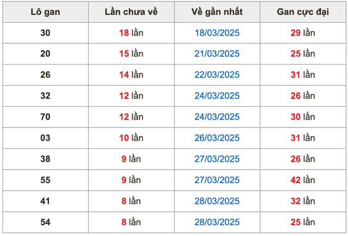 Thống kê lô gan Soi Cầu XSMB 6-4-2025