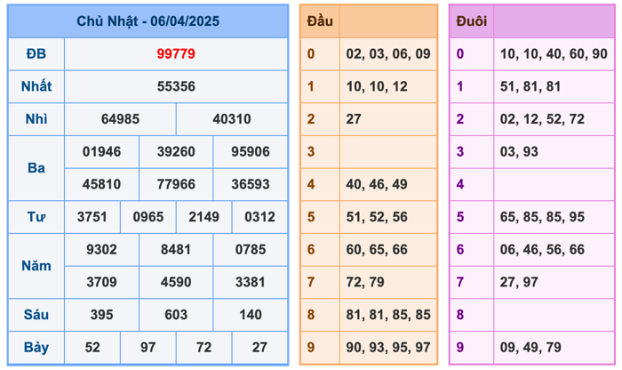 Kết Quả Soi Cầu XSMB 7-4-2025