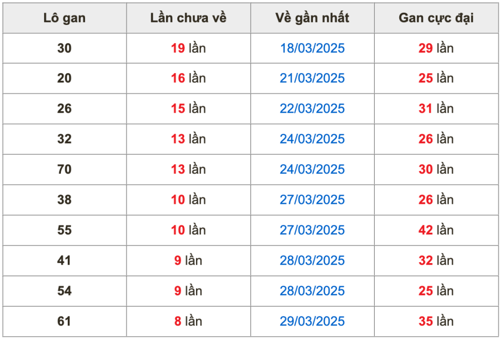 Thống kê lô gan Soi Cầu XSMB 7-4-2025