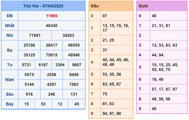 Kết Quả Soi Cầu XSMB 8-4-2025