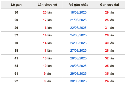 Thống kê lô gan Soi Cầu XSMB 8-4-2025