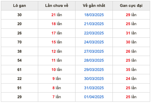 Thống kê lô gan Soi Cầu XSMB 10-4-2025