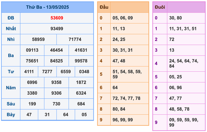 Kết Quả Soi Cầu XSMB 14-5-2025