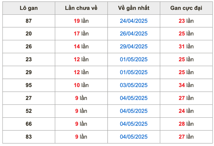 Thống kê lô gan Soi Cầu XSMB 14-5-2025