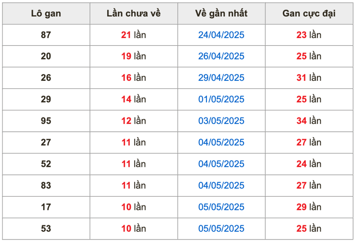 Thống kê lô gan Soi Cầu XSMB 16-5-2025